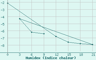 Courbe de l'humidex pour Stavropol