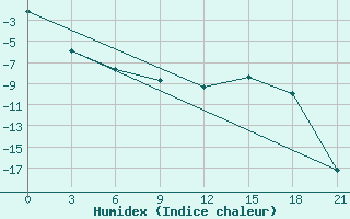 Courbe de l'humidex pour Pereljub