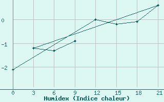 Courbe de l'humidex pour Dalatangi