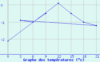 Courbe de tempratures pour Raznavolok