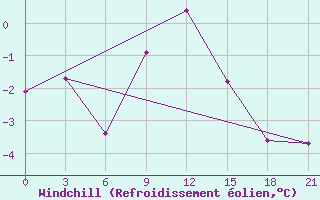 Courbe du refroidissement olien pour Pinsk