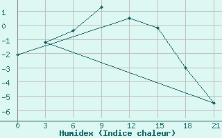 Courbe de l'humidex pour Kandalaksa