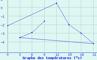 Courbe de tempratures pour Komrat