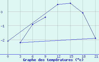 Courbe de tempratures pour Leusi