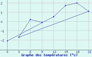 Courbe de tempratures pour Pinsk