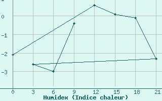 Courbe de l'humidex pour Kotel'Nic