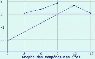 Courbe de tempratures pour Cape Svedskij