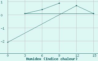 Courbe de l'humidex pour Cape Svedskij