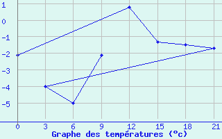 Courbe de tempratures pour Sumy