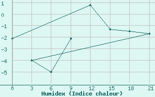 Courbe de l'humidex pour Sumy