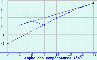 Courbe de tempratures pour Krestcy