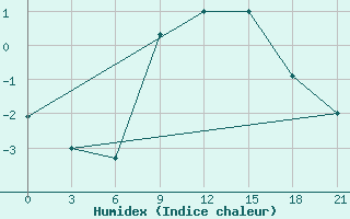 Courbe de l'humidex pour Zhytomyr