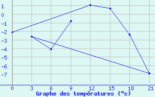 Courbe de tempratures pour Velizh