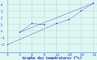 Courbe de tempratures pour Dno