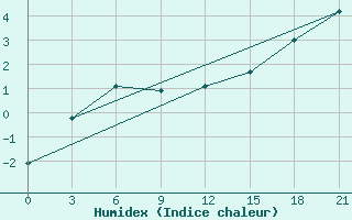 Courbe de l'humidex pour Dno