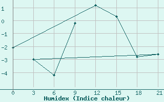 Courbe de l'humidex pour Polock