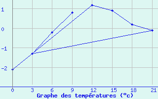 Courbe de tempratures pour Krasnye Baki