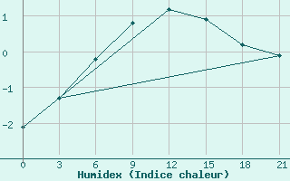 Courbe de l'humidex pour Krasnye Baki