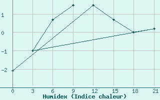 Courbe de l'humidex pour Pudoz