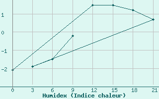 Courbe de l'humidex pour Naro-Fominsk