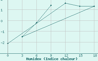 Courbe de l'humidex pour Padun