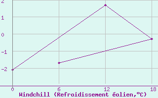 Courbe du refroidissement olien pour Valaam Island