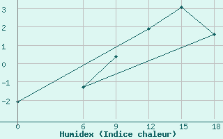 Courbe de l'humidex pour Kautokeino