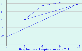 Courbe de tempratures pour Tura