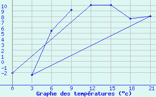 Courbe de tempratures pour Njandoma