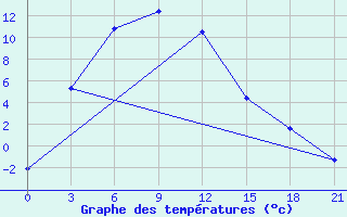 Courbe de tempratures pour Nagqu