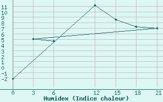 Courbe de l'humidex pour Pozarane-Pgc