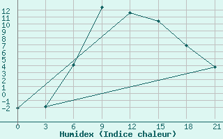 Courbe de l'humidex pour Sortavala