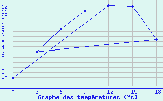 Courbe de tempratures pour Vesljana