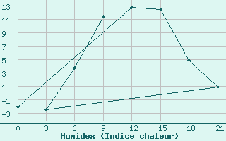 Courbe de l'humidex pour Nikolaevskoe