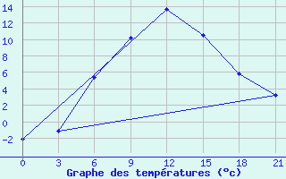 Courbe de tempratures pour Sar