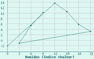 Courbe de l'humidex pour Sar'Ja