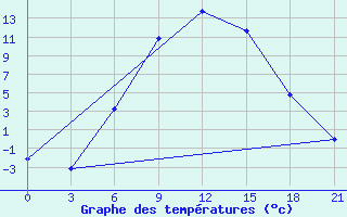 Courbe de tempratures pour Aspindza