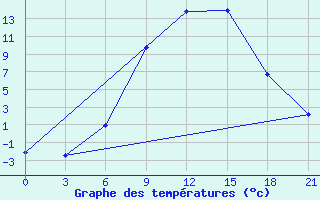 Courbe de tempratures pour Vasilevici