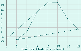 Courbe de l'humidex pour Vasilevici