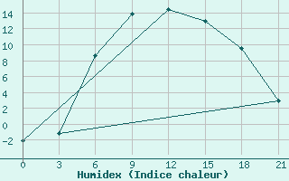 Courbe de l'humidex pour Pudoz