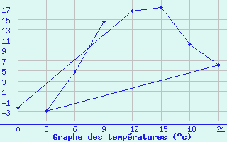 Courbe de tempratures pour Varena