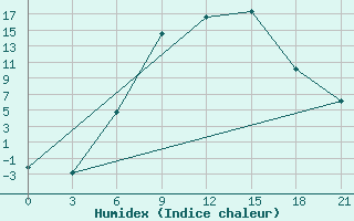 Courbe de l'humidex pour Varena