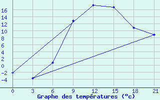 Courbe de tempratures pour Florina