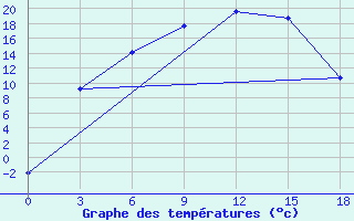 Courbe de tempratures pour Nizhnyj Tagil