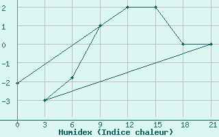 Courbe de l'humidex pour Mourgash