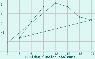 Courbe de l'humidex pour Russkinskaja