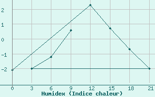 Courbe de l'humidex pour Efremov