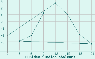 Courbe de l'humidex pour Serafimovic