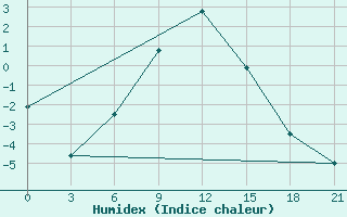 Courbe de l'humidex pour Niznij Novgorod