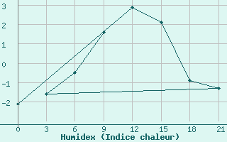 Courbe de l'humidex pour Chernihiv